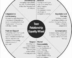 Relationship Boundaries Worksheet