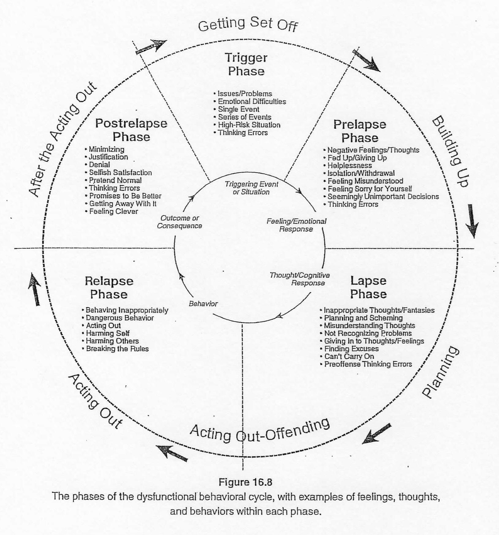 Anger Management Cycle