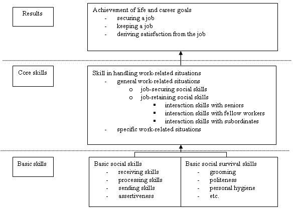 Social Skills Training Worksheets