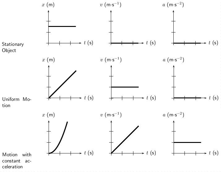 Position and Velocity Time Graphs