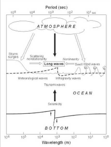 Ocean Wave Diagram