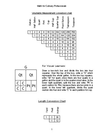 Culinary Math Conversion Chart