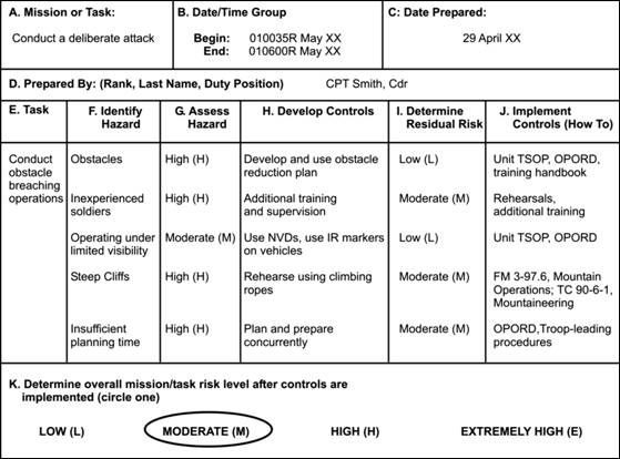 Army Risk Assessment Examples