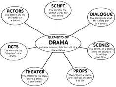 Drama Elements Anchor Chart