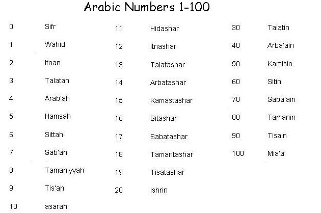 Arabic Numbers 1-100