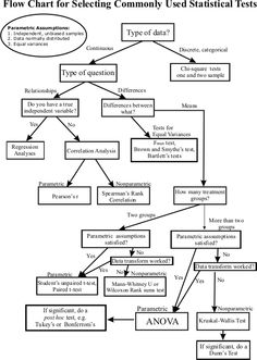 To Use Which Statistical Test Chart