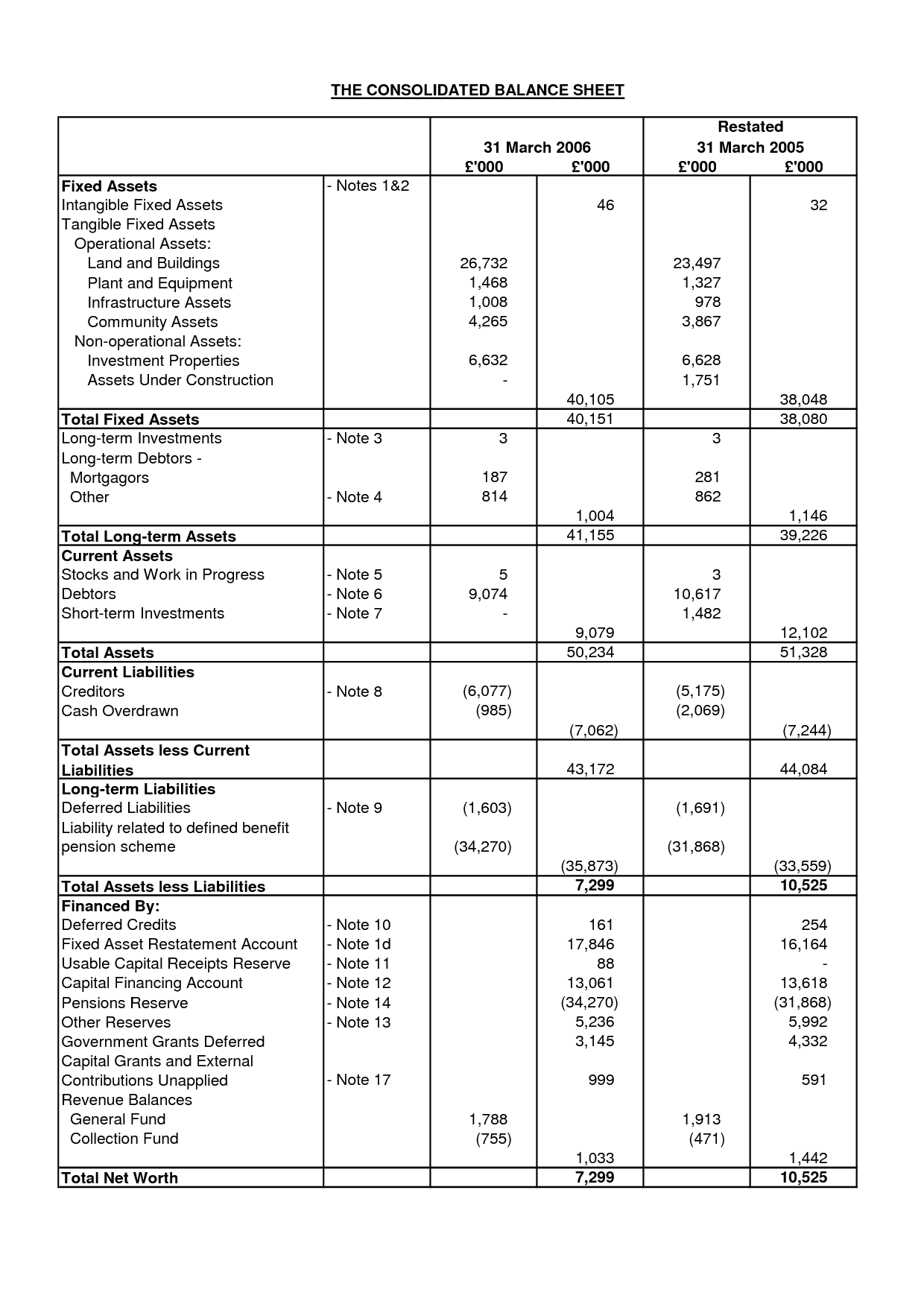 Fixed Assets On Balance Sheet