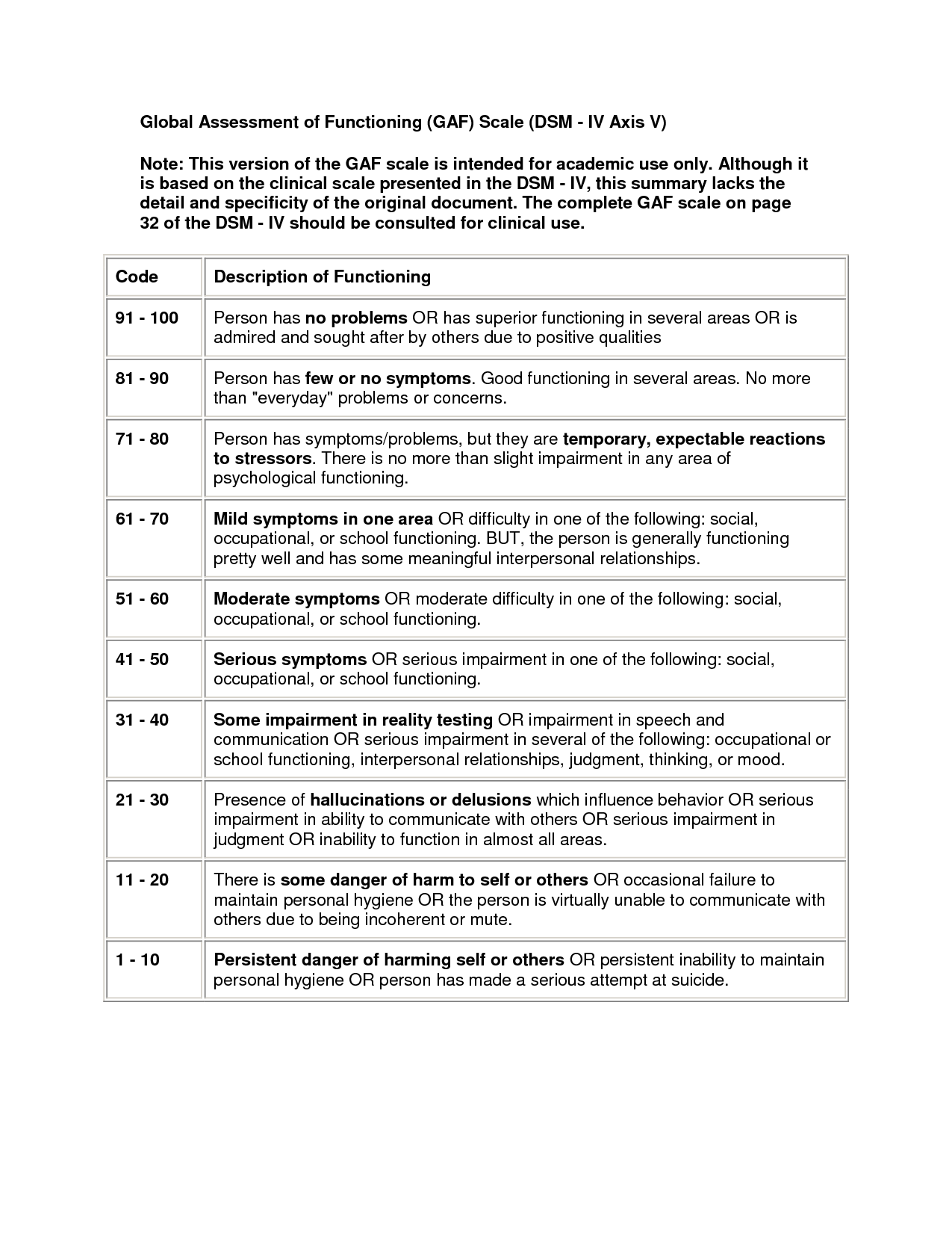 GAF Axis V Global Assessment of Functioning