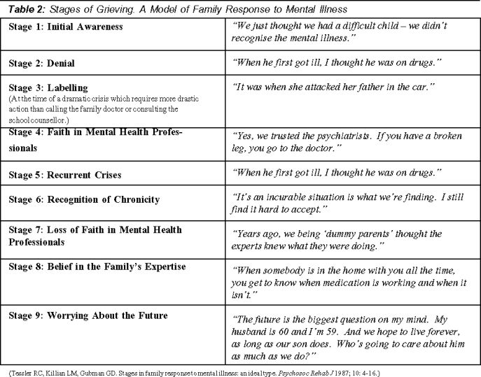 Grief Stages Worksheets