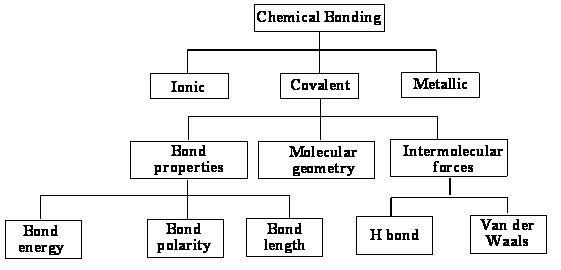 Types of Chemical Bonds Worksheet