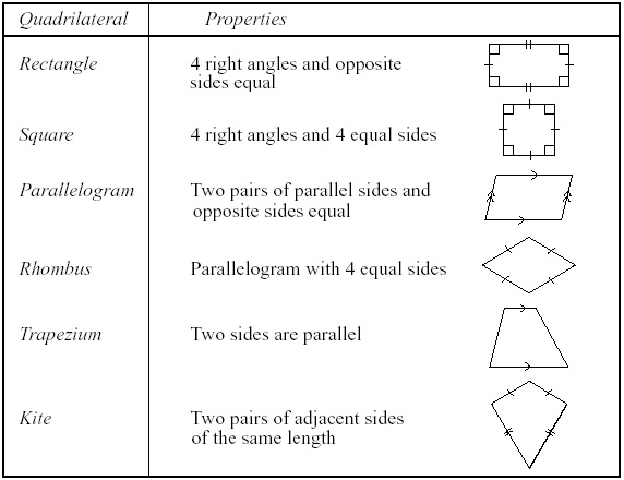 Geometric Shapes and Properties