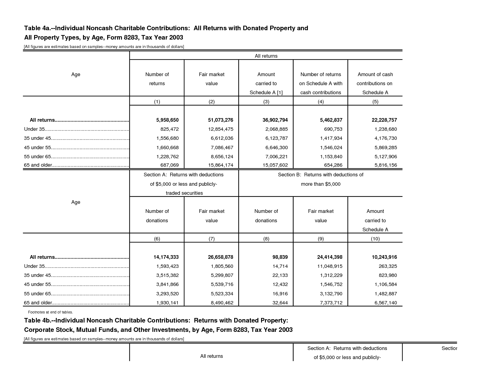 IRS Form Charitable Donations for Cash