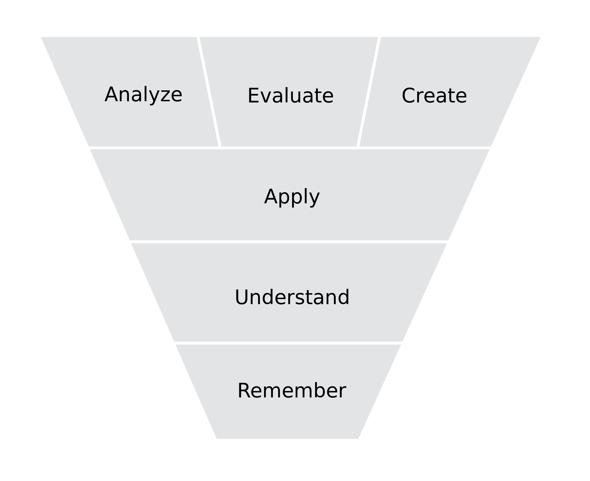 Blooms Taxonomy